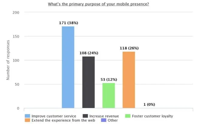 brand mobile presence reasons